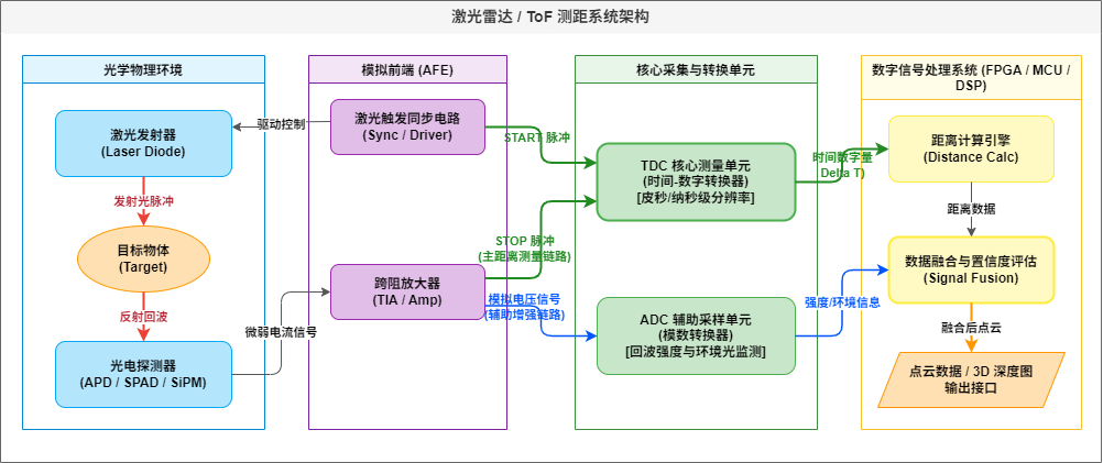 激光雷达 / ToF测距系统